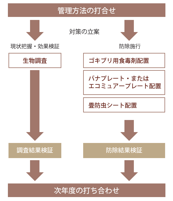 管理方法の打合せ